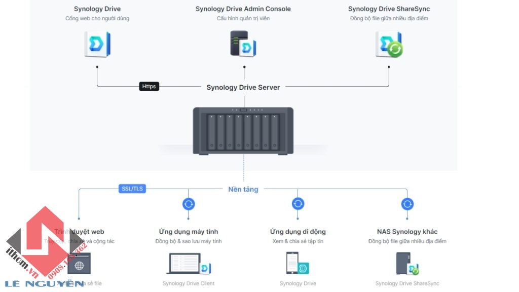 Hướng dẫn cài đặt sử dụng Synology Drive đồng bộ dữ liệu máy tính & điện thoại