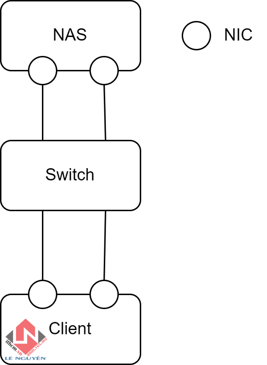 Tăng tốc độ truyền tải nội bộ SMB 3.0 với nas Synology 2 cổng LAN 1Gbe